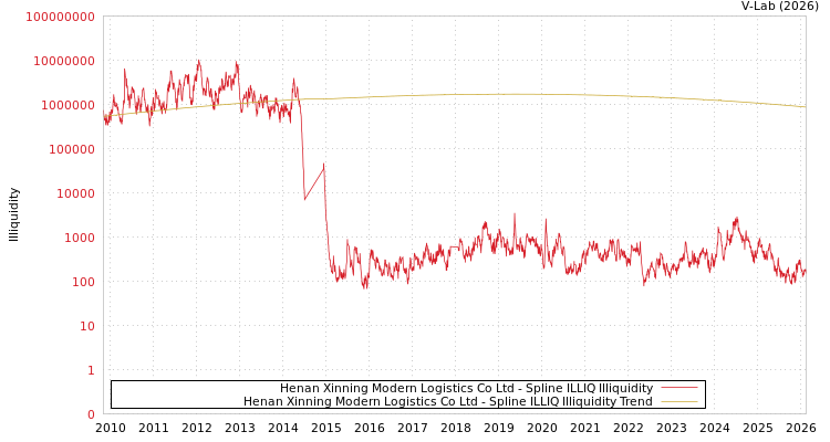 graph of Henan Xinning Modern Logistics Co Ltd ILLIQ-SMEM