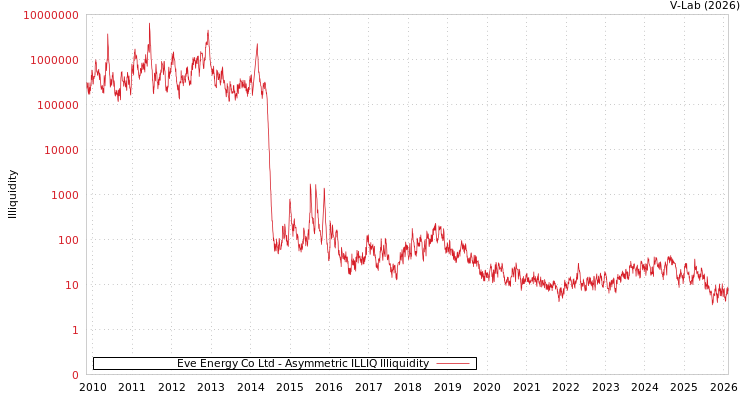 graph of Eve Energy Co Ltd ILLIQ-AMEM