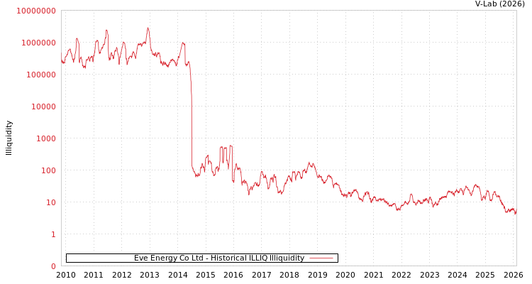 graph of Eve Energy Co Ltd ILLIQ-HIST
