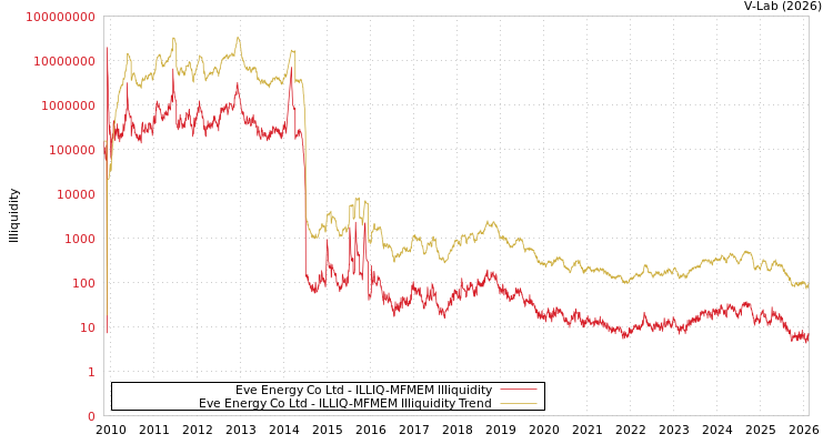 graph of Eve Energy Co Ltd ILLIQ-MFMEM