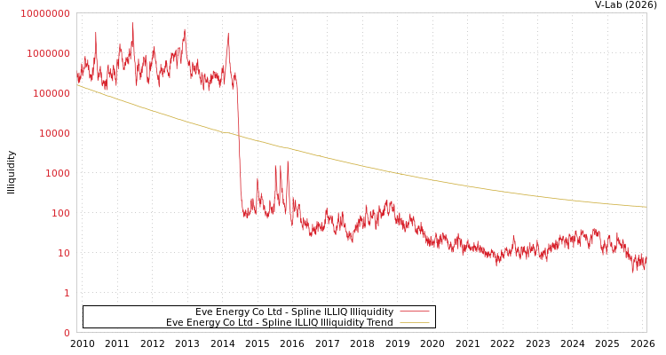 graph of Eve Energy Co Ltd ILLIQ-SMEM