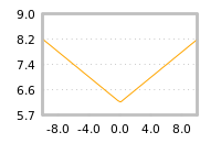Impact of return on liquidity tomorrow