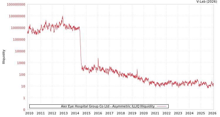graph of Aier Eye Hospital Group Co Ltd ILLIQ-AMEM