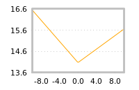 Impact of return on liquidity tomorrow