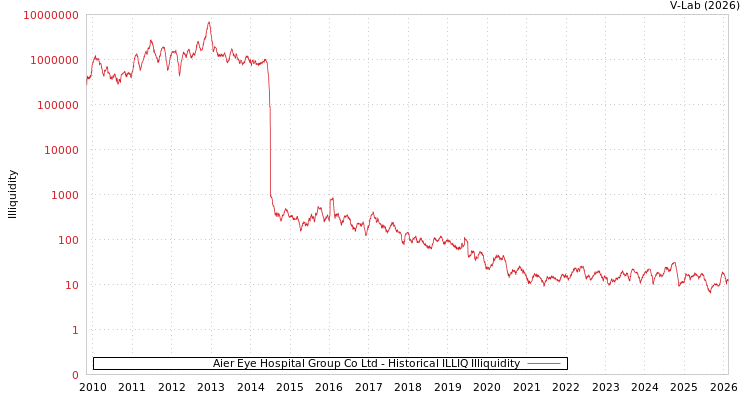 graph of Aier Eye Hospital Group Co Ltd ILLIQ-HIST