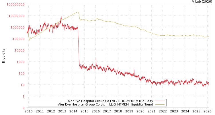 graph of Aier Eye Hospital Group Co Ltd ILLIQ-MFMEM