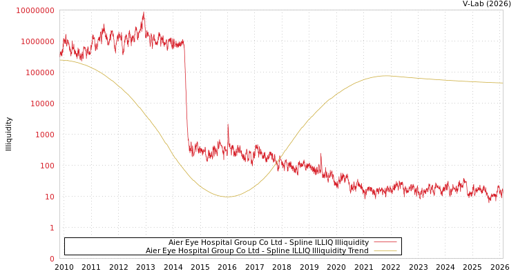graph of Aier Eye Hospital Group Co Ltd ILLIQ-SMEM
