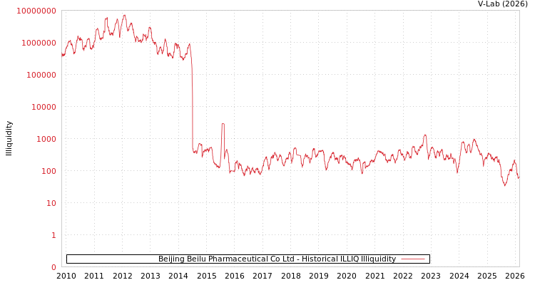 graph of Beijing Beilu Pharmaceutical Co Ltd ILLIQ-HIST