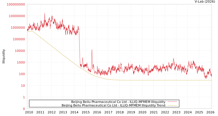 graph of Beijing Beilu Pharmaceutical Co Ltd ILLIQ-MFMEM
