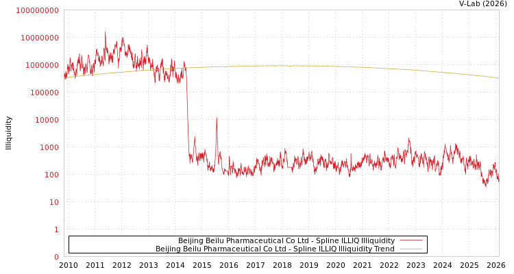 graph of Beijing Beilu Pharmaceutical Co Ltd ILLIQ-SMEM