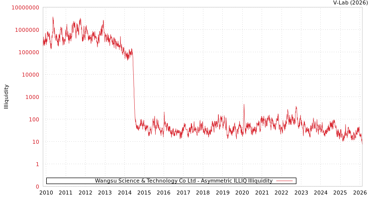 graph of Wangsu Science & Technology Co Ltd ILLIQ-AMEM