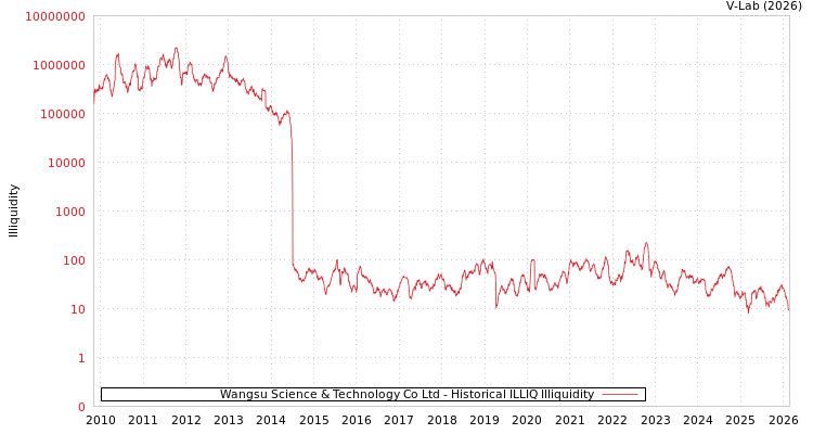 graph of Wangsu Science & Technology Co Ltd ILLIQ-HIST