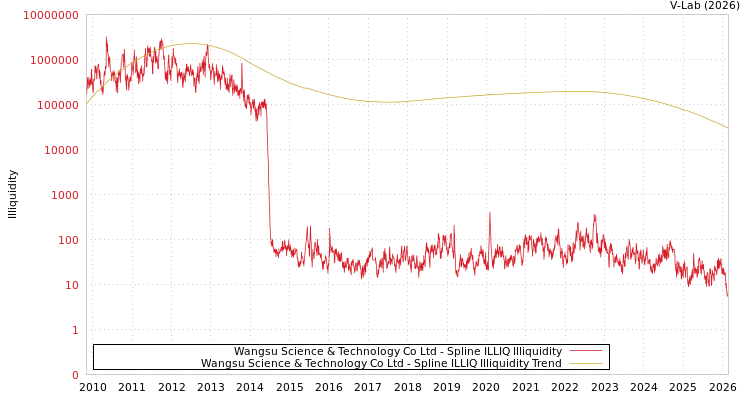 graph of Wangsu Science & Technology Co Ltd ILLIQ-SMEM