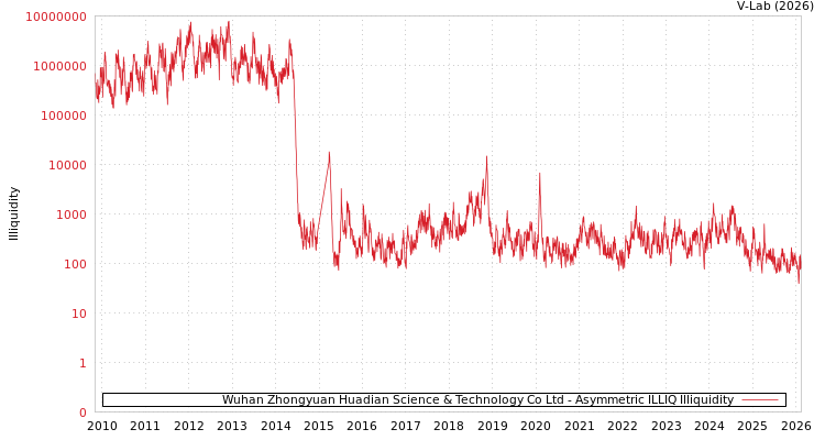 graph of Wuhan Zhongyuan Huadian Science & Technology Co Ltd ILLIQ-AMEM