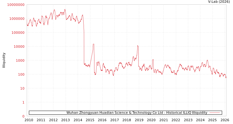 graph of Wuhan Zhongyuan Huadian Science & Technology Co Ltd ILLIQ-HIST