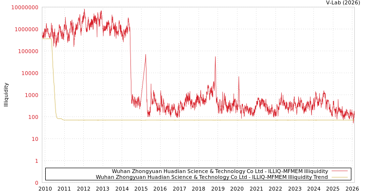graph of Wuhan Zhongyuan Huadian Science & Technology Co Ltd ILLIQ-MFMEM
