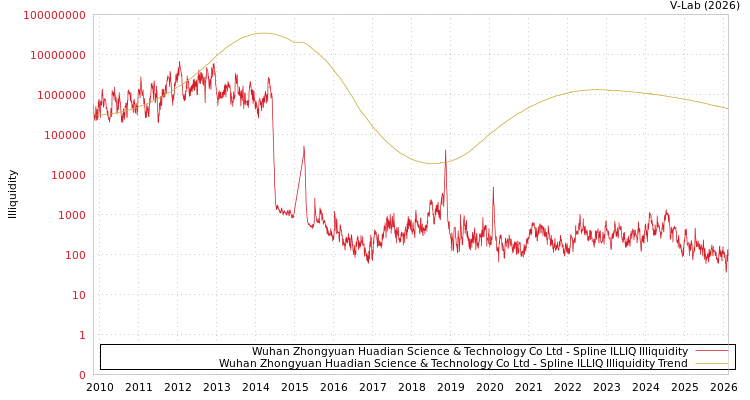graph of Wuhan Zhongyuan Huadian Science & Technology Co Ltd ILLIQ-SMEM