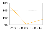 Impact of return on liquidity tomorrow