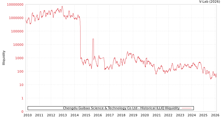 graph of Chengdu Guibao Science & Technology Co Ltd ILLIQ-HIST