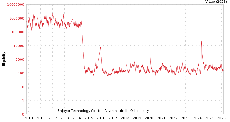 graph of Enjoyor Technology Co Ltd ILLIQ-AMEM