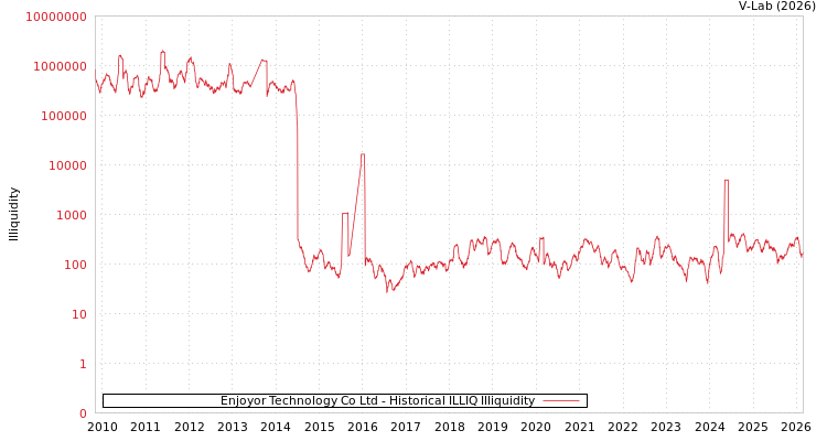 graph of Enjoyor Technology Co Ltd ILLIQ-HIST