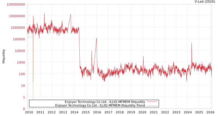 graph of Enjoyor Technology Co Ltd ILLIQ-MFMEM