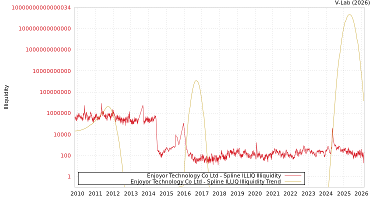 graph of Enjoyor Technology Co Ltd ILLIQ-SMEM
