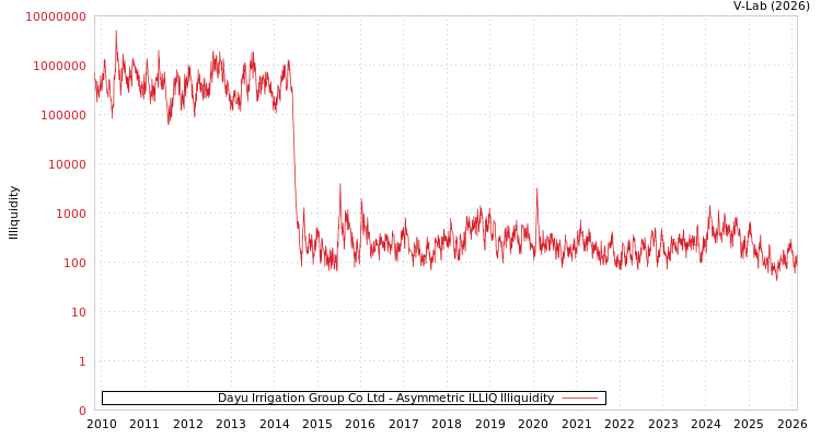 graph of Dayu Irrigation Group Co Ltd ILLIQ-AMEM