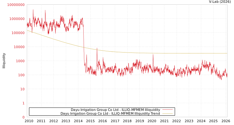 graph of Dayu Irrigation Group Co Ltd ILLIQ-MFMEM