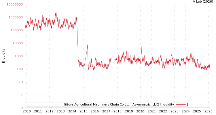 graph of Gifore Agricultural Machinery Chain Co Ltd ILLIQ-AMEM