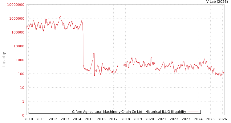 graph of Gifore Agricultural Machinery Chain Co Ltd ILLIQ-HIST