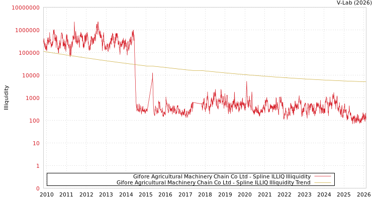 graph of Gifore Agricultural Machinery Chain Co Ltd ILLIQ-SMEM
