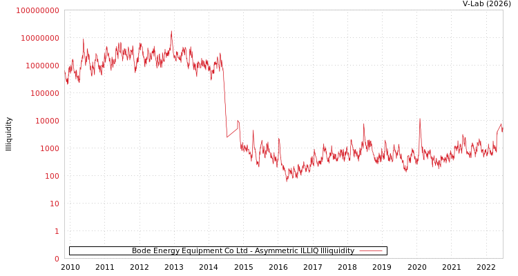 graph of Bode Energy Equipment Co Ltd ILLIQ-AMEM