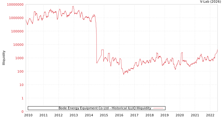 graph of Bode Energy Equipment Co Ltd ILLIQ-HIST