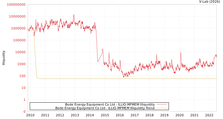 graph of Bode Energy Equipment Co Ltd ILLIQ-MFMEM