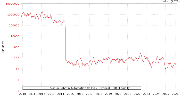 graph of Siasun Robot & Automation Co Ltd ILLIQ-HIST