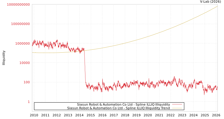 graph of Siasun Robot & Automation Co Ltd ILLIQ-SMEM