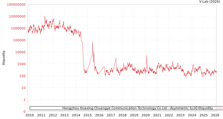 graph of Hangzhou Huaxing Chuangye Communication Technology Co Ltd ILLIQ-AMEM