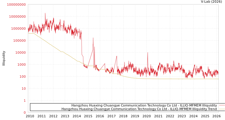 graph of Hangzhou Huaxing Chuangye Communication Technology Co Ltd ILLIQ-MFMEM