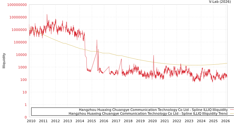graph of Hangzhou Huaxing Chuangye Communication Technology Co Ltd ILLIQ-SMEM
