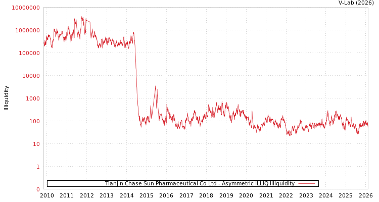 graph of Tianjin Chase Sun Pharmaceutical Co Ltd ILLIQ-AMEM