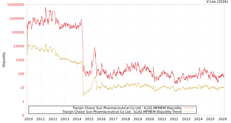 graph of Tianjin Chase Sun Pharmaceutical Co Ltd ILLIQ-MFMEM