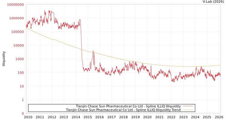 graph of Tianjin Chase Sun Pharmaceutical Co Ltd ILLIQ-SMEM