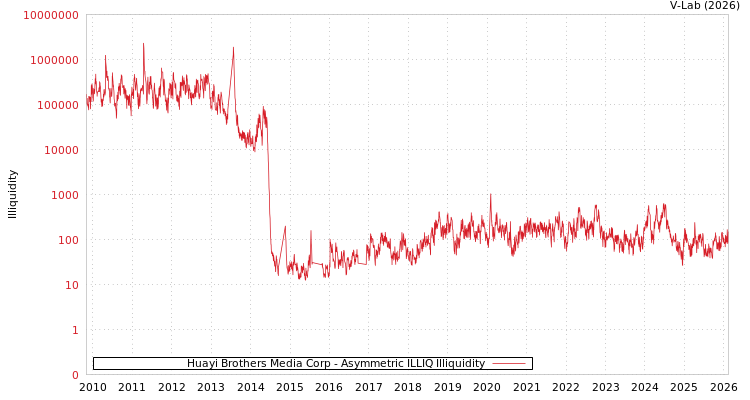 graph of Huayi Brothers Media Corp ILLIQ-AMEM