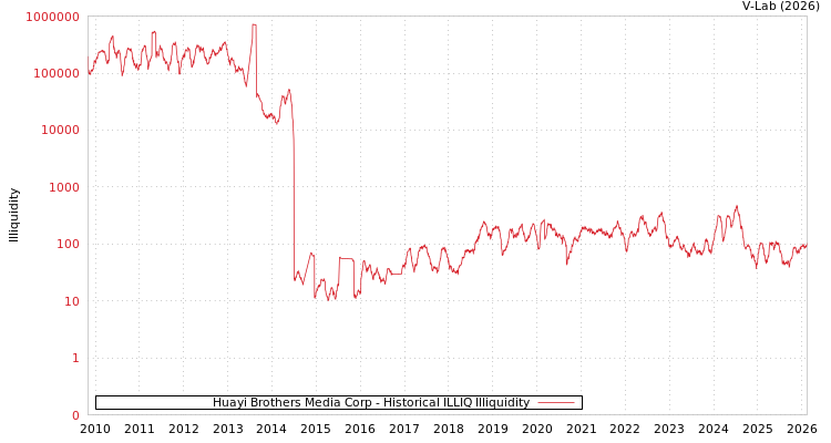 graph of Huayi Brothers Media Corp ILLIQ-HIST