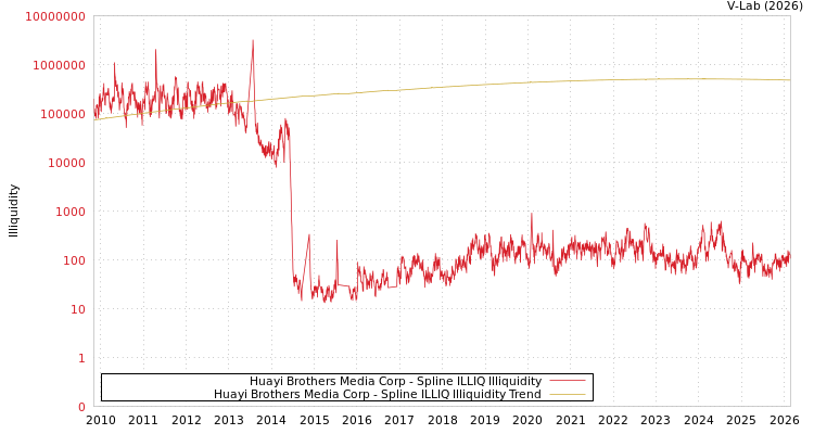 graph of Huayi Brothers Media Corp ILLIQ-SMEM