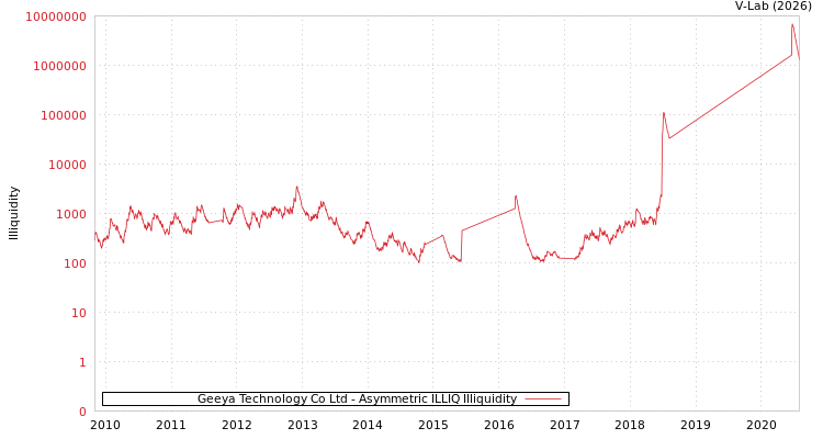 graph of Geeya Technology Co Ltd ILLIQ-AMEM