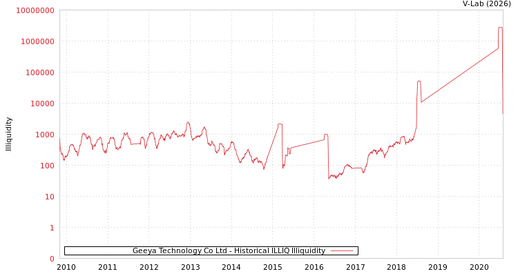 graph of Geeya Technology Co Ltd ILLIQ-HIST