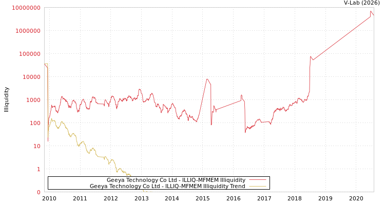 graph of Geeya Technology Co Ltd ILLIQ-MFMEM