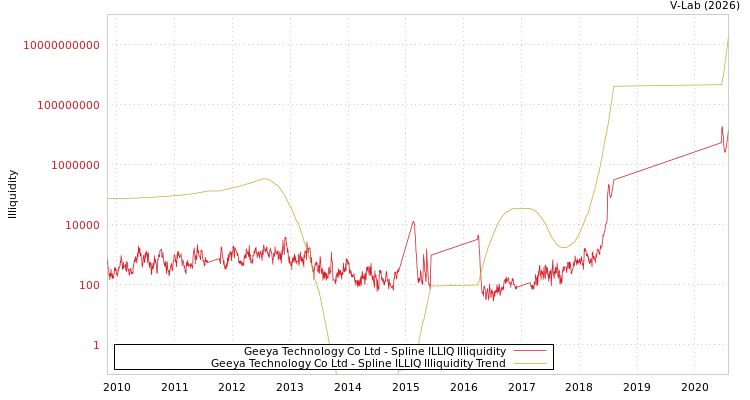 graph of Geeya Technology Co Ltd ILLIQ-SMEM